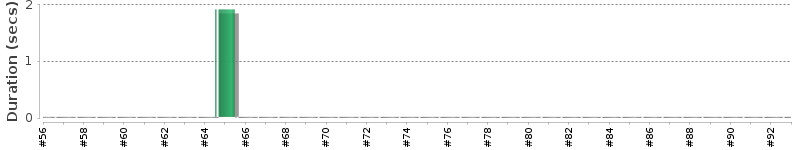 [Method Execution Trend Chart]