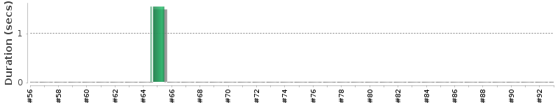 [Method Execution Trend Chart]