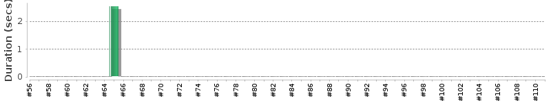 [Method Execution Trend Chart]