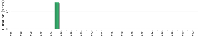 [Method Execution Trend Chart]