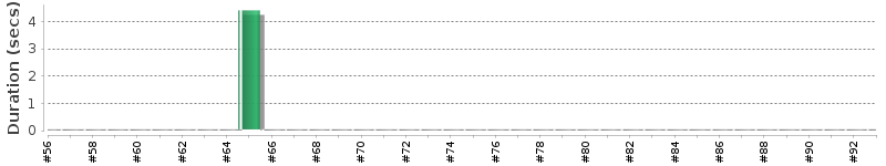 [Method Execution Trend Chart]