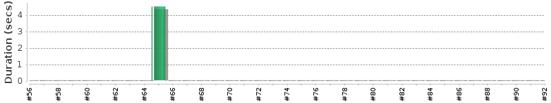 [Method Execution Trend Chart]