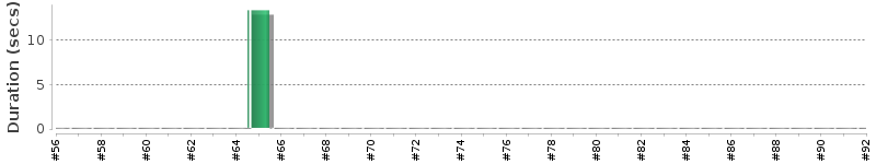 [Method Execution Trend Chart]