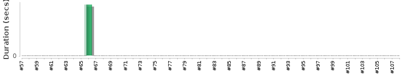 [Method Execution Trend Chart]