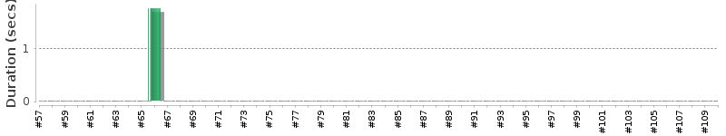 [Method Execution Trend Chart]