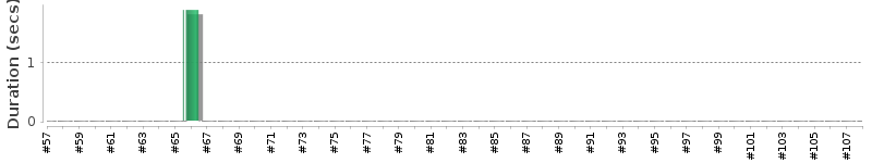 [Method Execution Trend Chart]