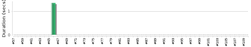 [Method Execution Trend Chart]
