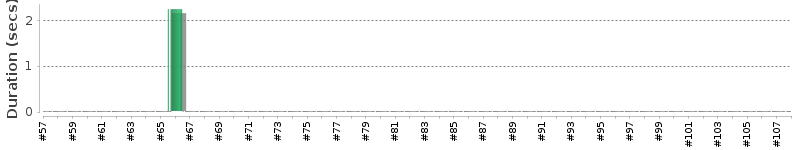 [Method Execution Trend Chart]