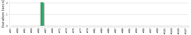 [Method Execution Trend Chart]