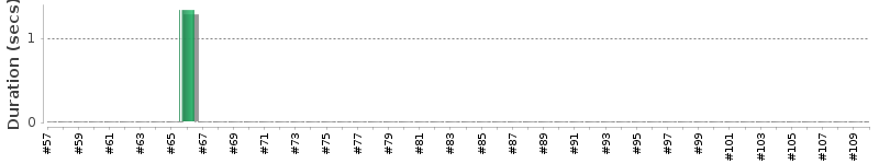 [Method Execution Trend Chart]