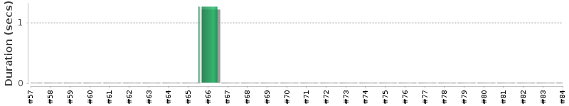 [Method Execution Trend Chart]