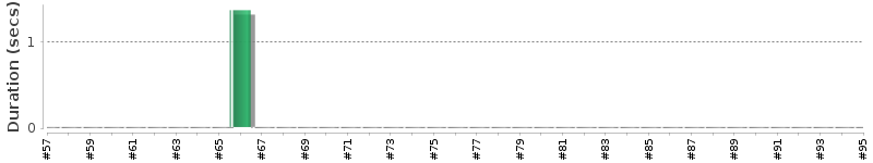[Method Execution Trend Chart]
