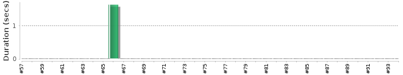 [Method Execution Trend Chart]