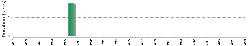 [Method Execution Trend Chart]