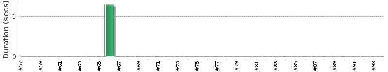 [Method Execution Trend Chart]