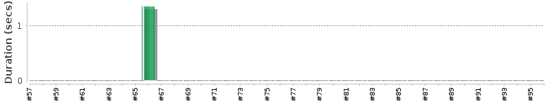 [Method Execution Trend Chart]