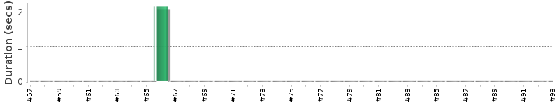 [Method Execution Trend Chart]