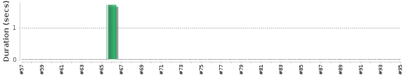 [Method Execution Trend Chart]