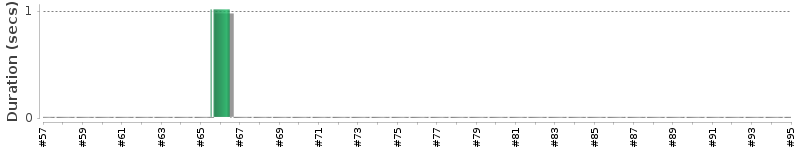 [Method Execution Trend Chart]