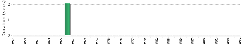 [Method Execution Trend Chart]