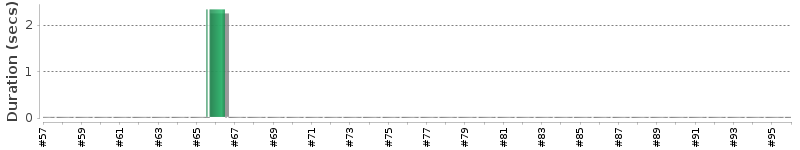 [Method Execution Trend Chart]