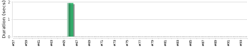 [Method Execution Trend Chart]