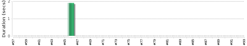 [Method Execution Trend Chart]
