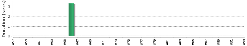 [Method Execution Trend Chart]