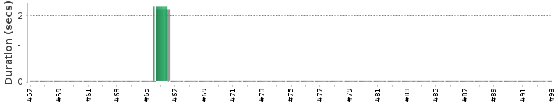 [Method Execution Trend Chart]