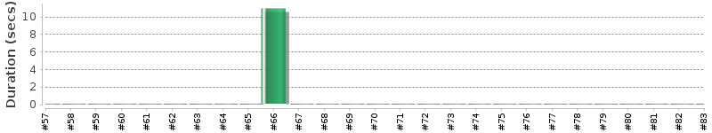 [Method Execution Trend Chart]