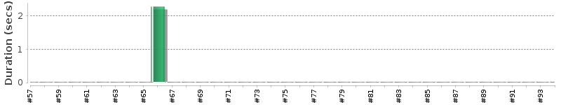 [Method Execution Trend Chart]