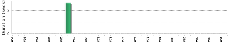 [Method Execution Trend Chart]