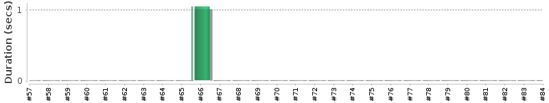 [Method Execution Trend Chart]