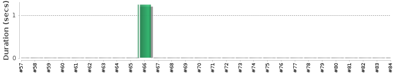 [Method Execution Trend Chart]