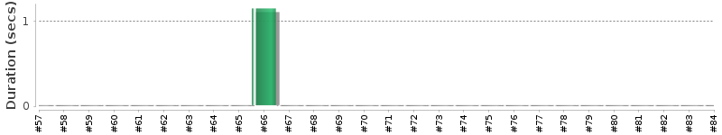 [Method Execution Trend Chart]