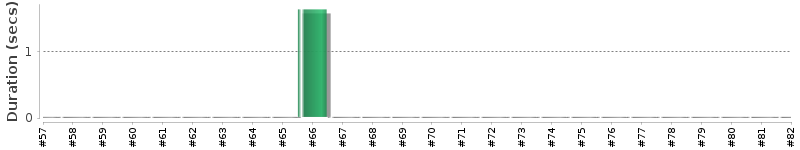 [Method Execution Trend Chart]