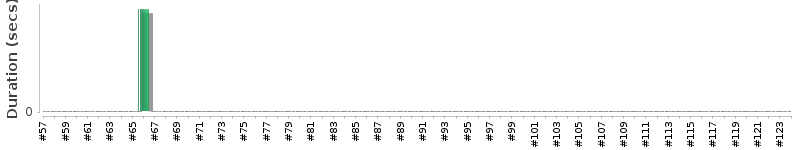 [Method Execution Trend Chart]