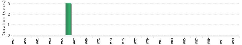 [Method Execution Trend Chart]