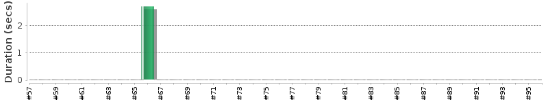[Method Execution Trend Chart]