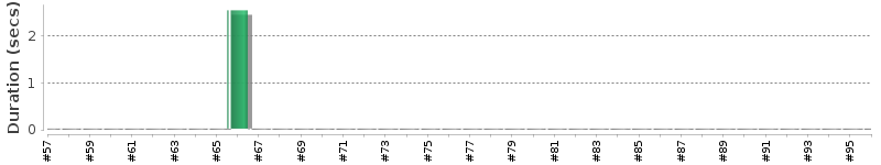 [Method Execution Trend Chart]