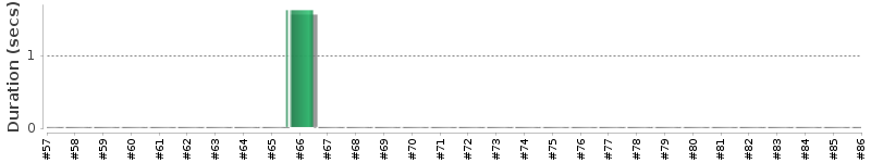 [Method Execution Trend Chart]