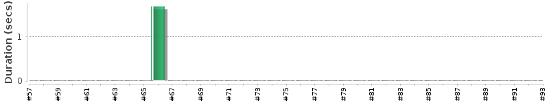[Method Execution Trend Chart]