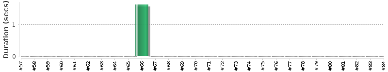 [Method Execution Trend Chart]