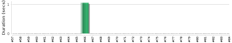 [Method Execution Trend Chart]