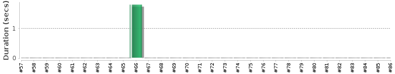[Method Execution Trend Chart]