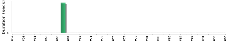 [Method Execution Trend Chart]