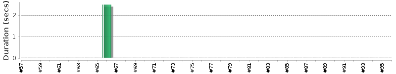 [Method Execution Trend Chart]