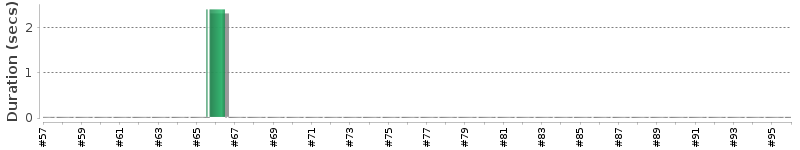 [Method Execution Trend Chart]