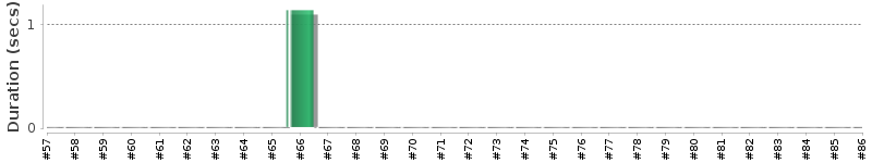 [Method Execution Trend Chart]
