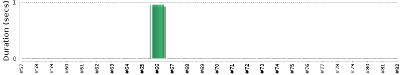 [Method Execution Trend Chart]